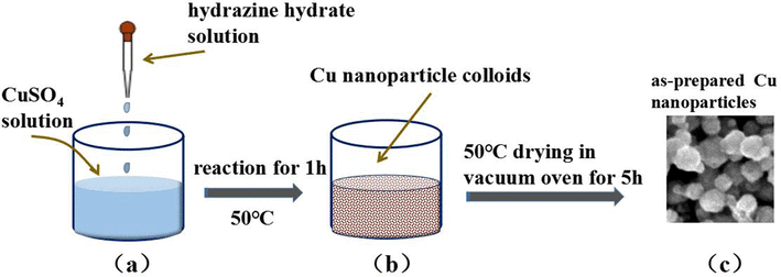 Preparation Technologies of Copper Powder